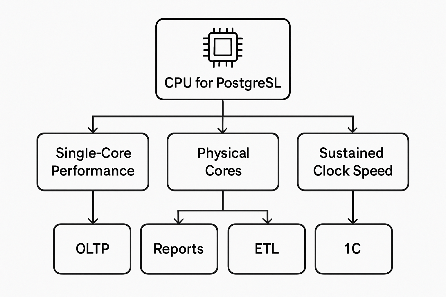 Миф №1: PostgreSQL всегда нужен процессор с максимальным числом ядер